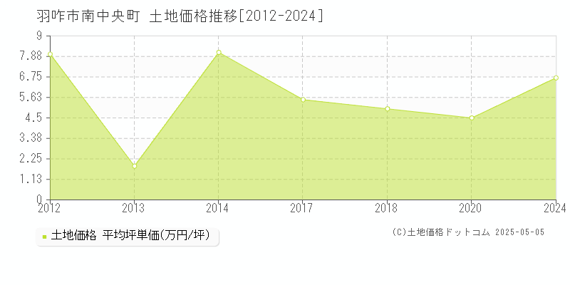 羽咋市南中央町の土地価格推移グラフ 