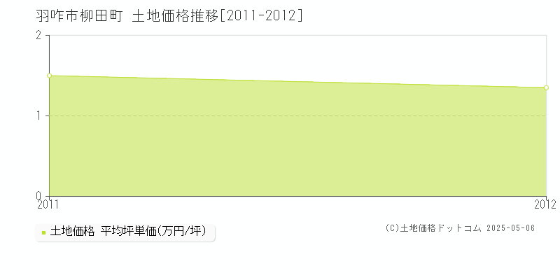 羽咋市柳田町の土地価格推移グラフ 