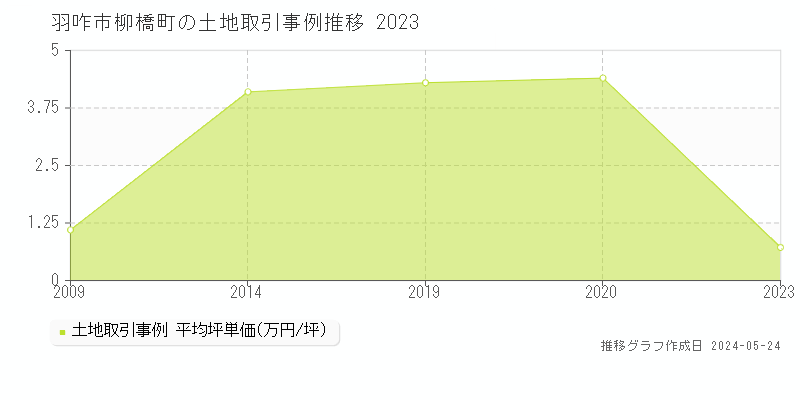 羽咋市柳橋町の土地価格推移グラフ 