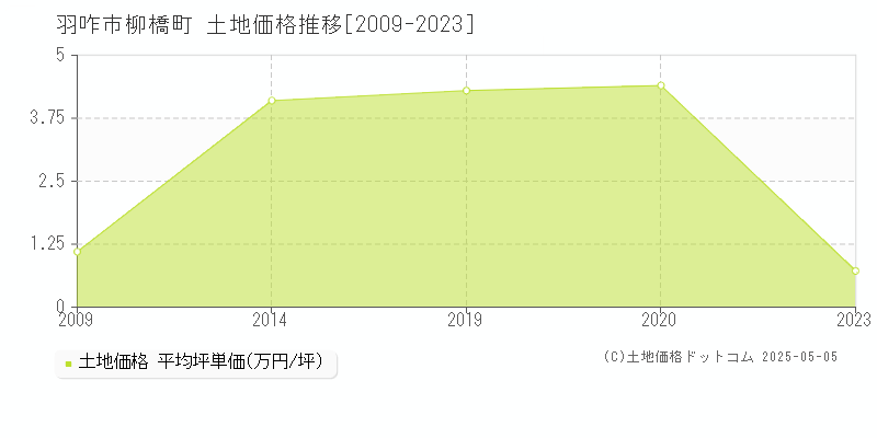 柳橋町(羽咋市)の土地価格推移グラフ(坪単価)[2009-2023年]