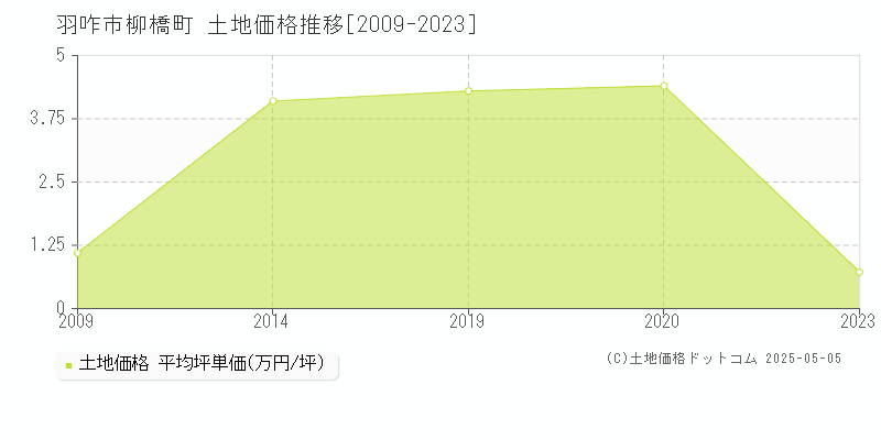 羽咋市柳橋町の土地価格推移グラフ 