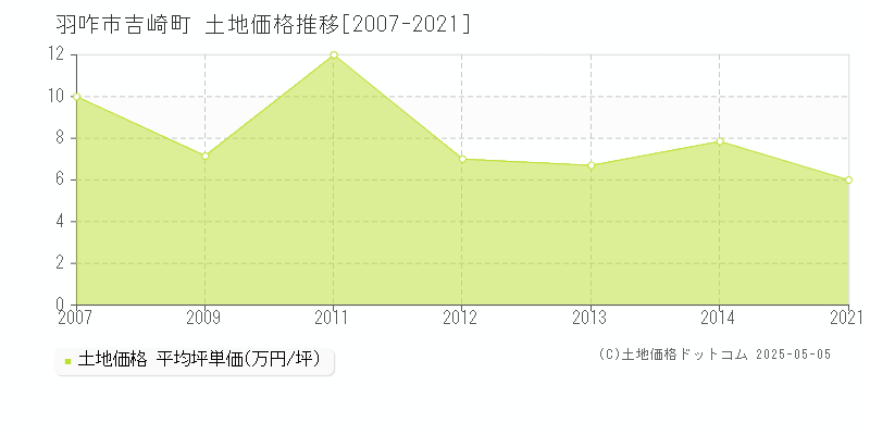 吉崎町(羽咋市)の土地価格推移グラフ(坪単価)[2007-2021年]
