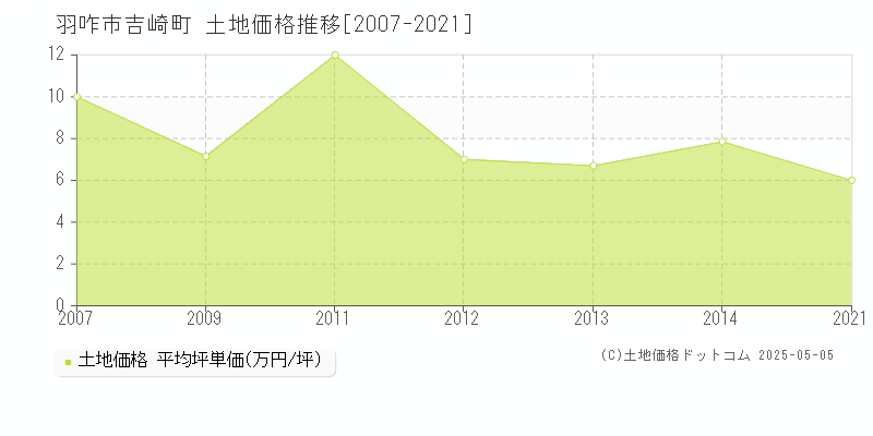 羽咋市吉崎町の土地価格推移グラフ 