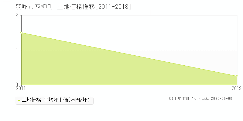 四柳町(羽咋市)の土地価格推移グラフ(坪単価)[2011-2018年]
