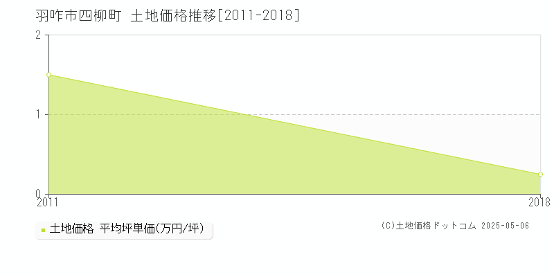 羽咋市四柳町の土地価格推移グラフ 