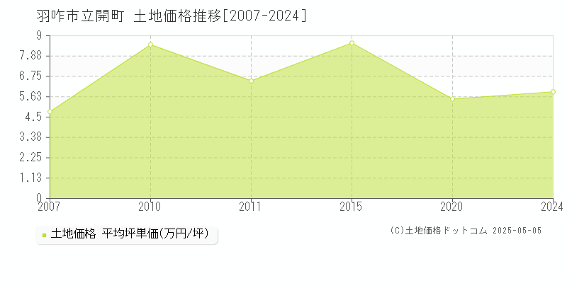 立開町(羽咋市)の土地価格推移グラフ(坪単価)[2007-2024年]
