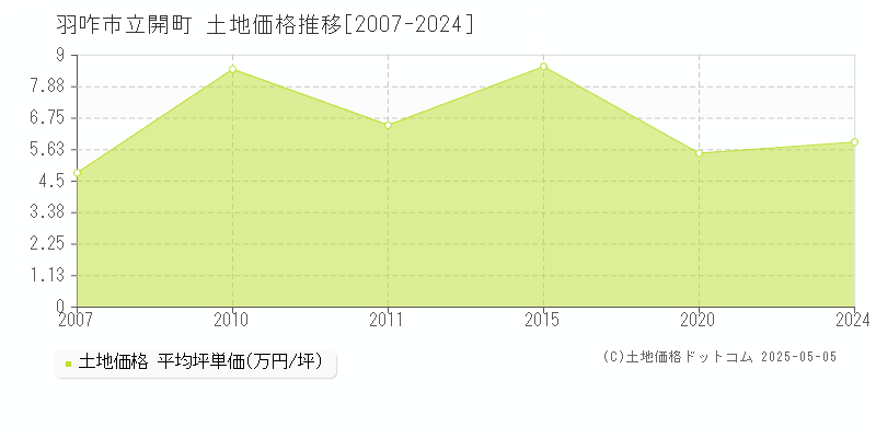 羽咋市立開町の土地価格推移グラフ 