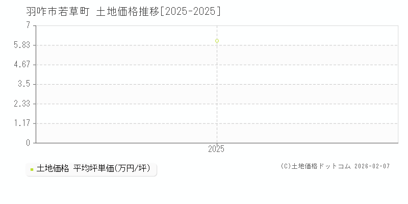 若草町(羽咋市)の土地価格推移グラフ(坪単価)[2025-2025年]