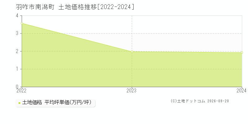 羽咋市南潟町の土地価格推移グラフ(坪単価)[2022-2024年]
