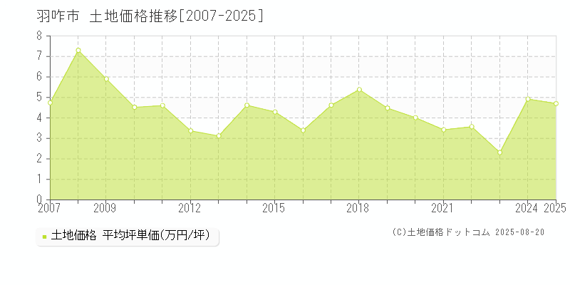 羽咋市(石川県)の土地価格推移グラフ(坪単価)[2007-2025年]
