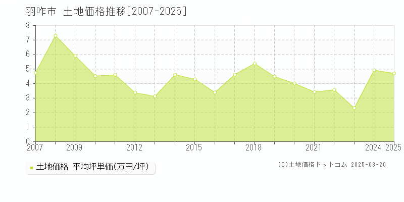 羽咋市の土地価格推移グラフ 