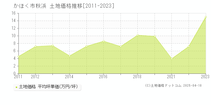 かほく市秋浜の土地価格推移グラフ 