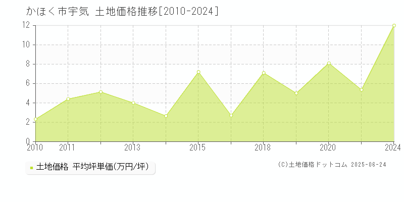 宇気(かほく市)の土地価格推移グラフ(坪単価)[2010-2024年]