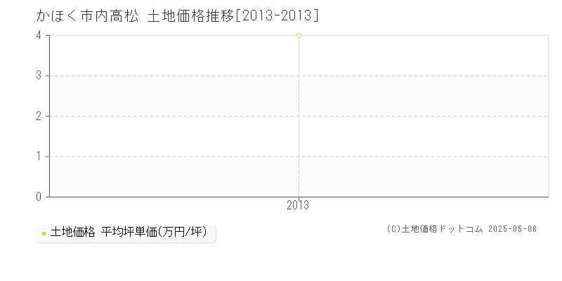 内高松(かほく市)の土地価格推移グラフ(坪単価)[2013-2013年]
