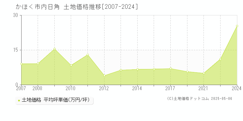 内日角(かほく市)の土地価格推移グラフ(坪単価)[2007-2024年]