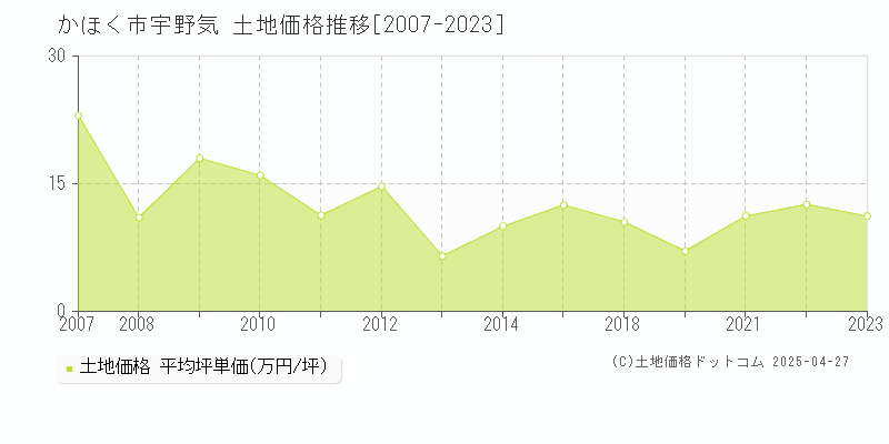 かほく市宇野気の土地価格推移グラフ 