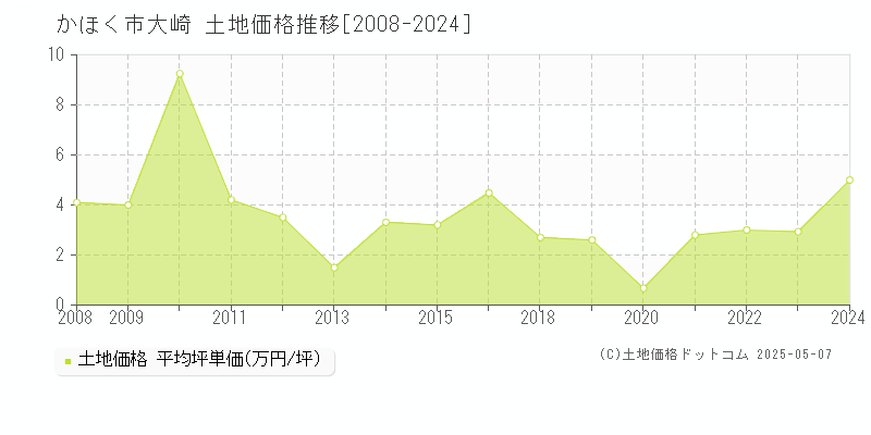 大崎(かほく市)の土地価格推移グラフ(坪単価)[2008-2024年]