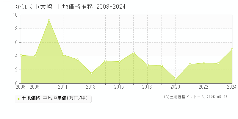 かほく市大崎の土地価格推移グラフ 