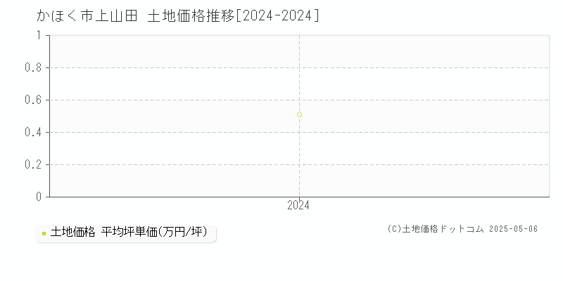 上山田(かほく市)の土地価格推移グラフ(坪単価)[2024-2024年]