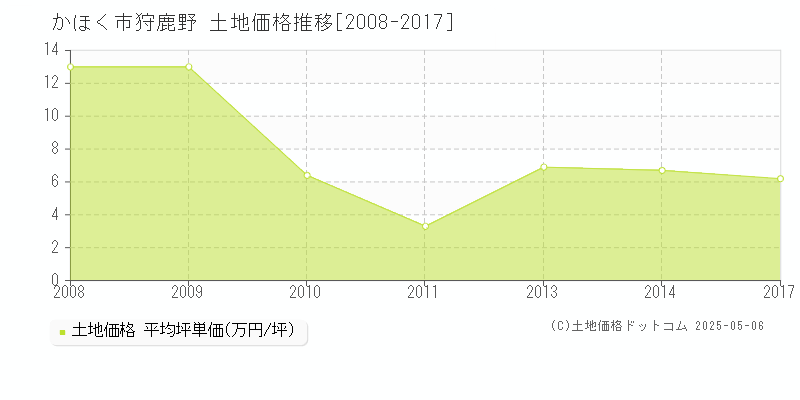狩鹿野(かほく市)の土地価格推移グラフ(坪単価)[2008-2017年]