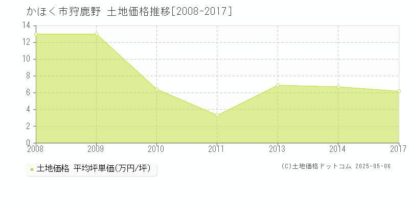 かほく市狩鹿野の土地価格推移グラフ 