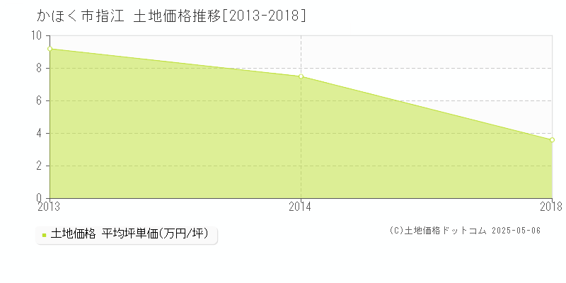 かほく市指江の土地価格推移グラフ 