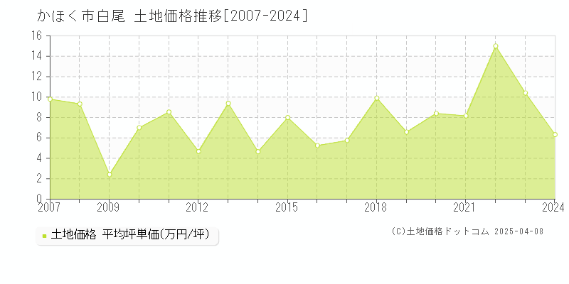 かほく市白尾の土地価格推移グラフ 