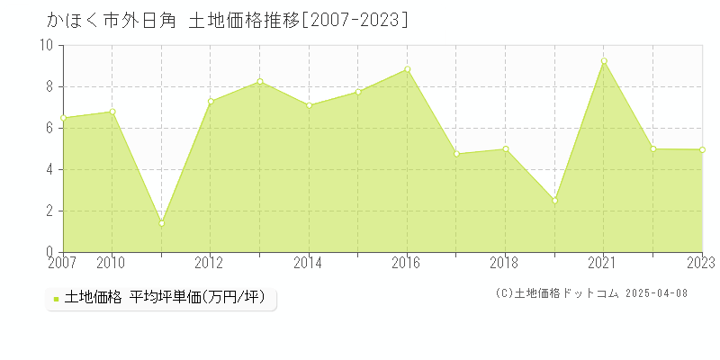 かほく市外日角の土地価格推移グラフ 