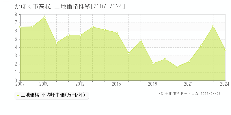 かほく市高松の土地価格推移グラフ 