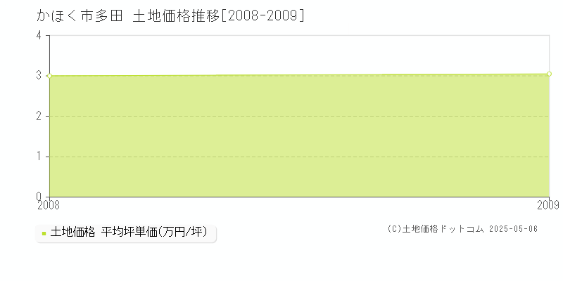 多田(かほく市)の土地価格推移グラフ(坪単価)[2008-2009年]