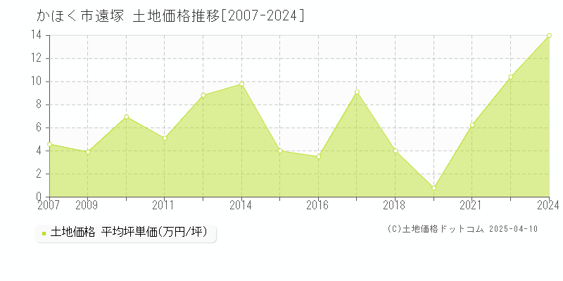 かほく市遠塚の土地価格推移グラフ 