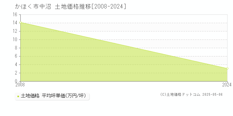 中沼(かほく市)の土地価格推移グラフ(坪単価)[2008-2024年]