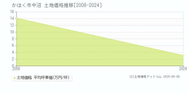 かほく市中沼の土地価格推移グラフ 