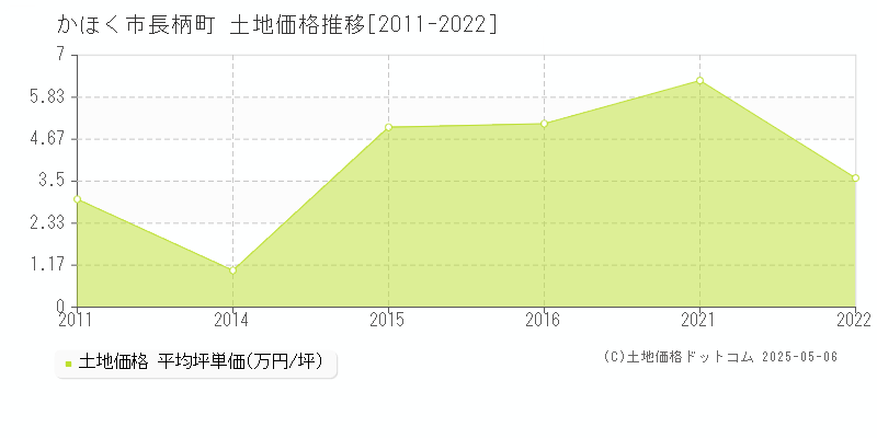 長柄町(かほく市)の土地価格推移グラフ(坪単価)[2011-2022年]
