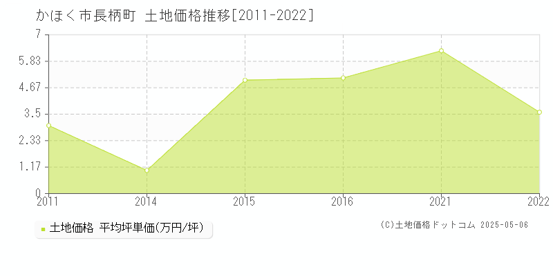 かほく市長柄町の土地価格推移グラフ 