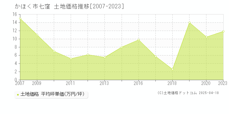 かほく市七窪の土地取引事例推移グラフ 