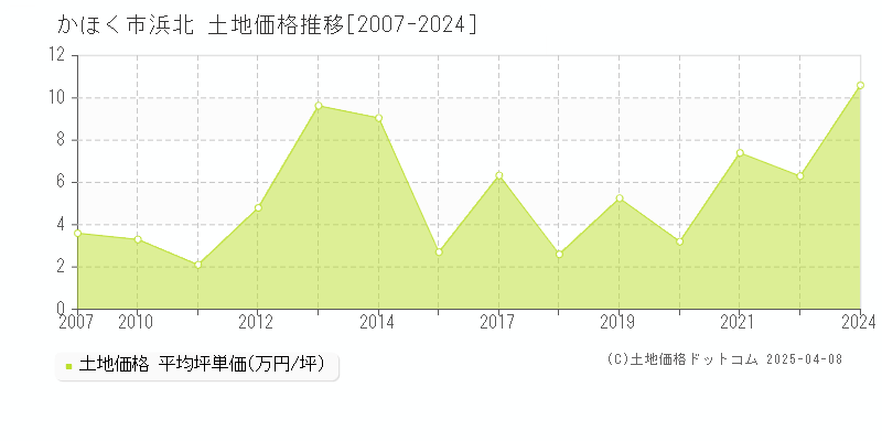 かほく市浜北の土地価格推移グラフ 