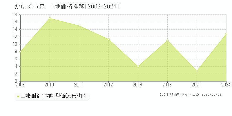 森(かほく市)の土地価格推移グラフ(坪単価)[2008-2024年]