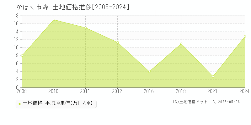 かほく市森の土地価格推移グラフ 