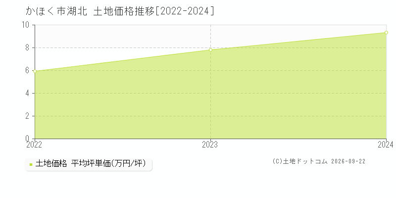 かほく市湖北の土地価格推移グラフ(坪単価)[2022-2024年]