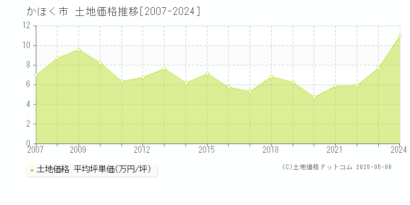 かほく市(石川県)の土地価格推移グラフ(坪単価)[2007-2024年]
