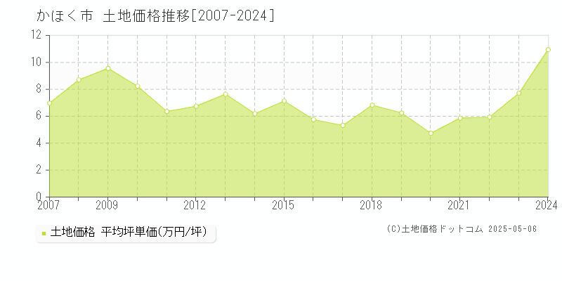 かほく市の土地価格推移グラフ 