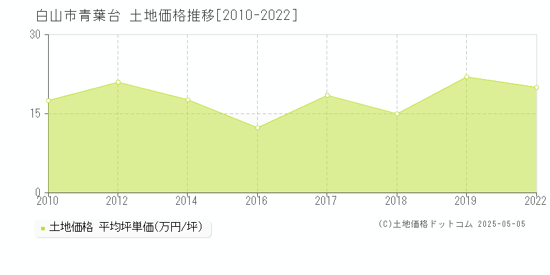 青葉台(白山市)の土地価格推移グラフ(坪単価)[2010-2022年]