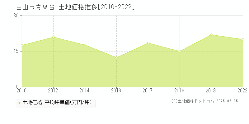 白山市青葉台の土地価格推移グラフ 