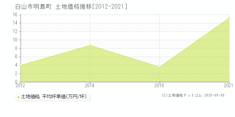 明島町(白山市)の土地価格推移グラフ(坪単価)[2012-2021年]