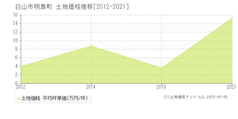 白山市明島町の土地価格推移グラフ 