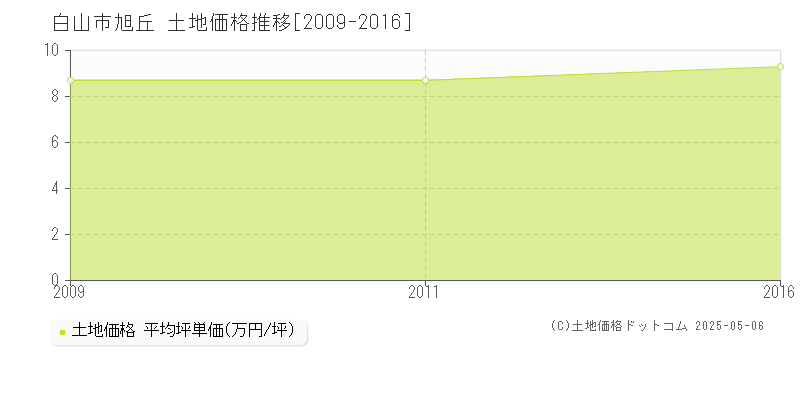 旭丘(白山市)の土地価格推移グラフ(坪単価)[2009-2016年]