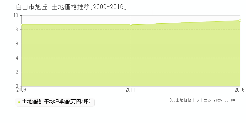 白山市旭丘の土地価格推移グラフ 