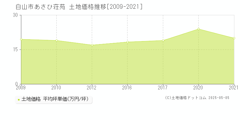 あさひ荘苑(白山市)の土地価格推移グラフ(坪単価)[2009-2021年]