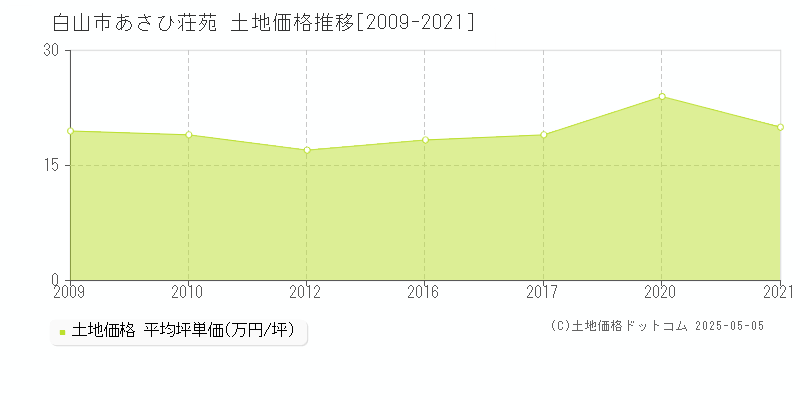 白山市あさひ荘苑の土地価格推移グラフ 